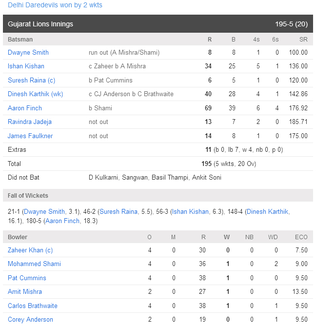 Gujarat Lions Delhi Daredevils Scorecard