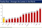 COVID-19, rate, india is now among the lowest in the world in terms of covid 19 fatality rate, Migrant workers